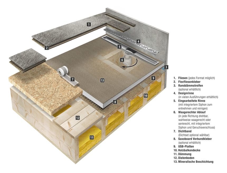 Querschnitt Duschelement mit Rinne und mineralischer Beschichtung auf Holzbalkendecke Querschnitt Duschelement mit Rinne und mineralischer Beschichtung auf Holzbalkendecke
