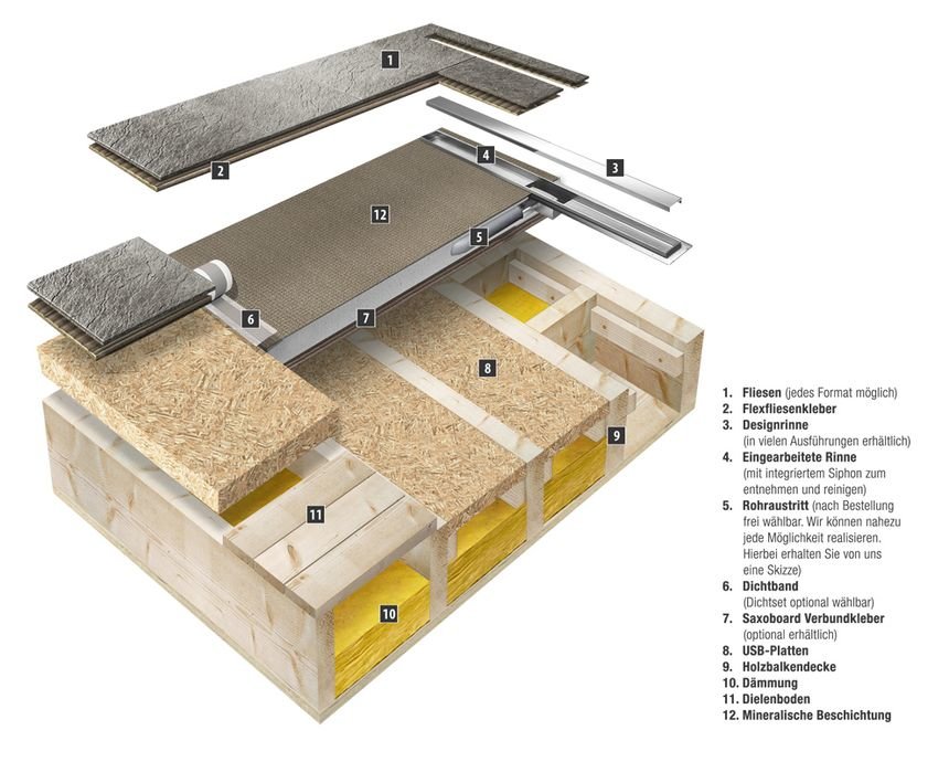Querschnitt Duschelement Ultraslim mit Rinne und mineralischer Beschichtung auf einer Holzbalkendecke Querschnitt Duschelement Ultraslim mit Rinne und mineralischer Beschichtung auf einer Holzbalkendecke