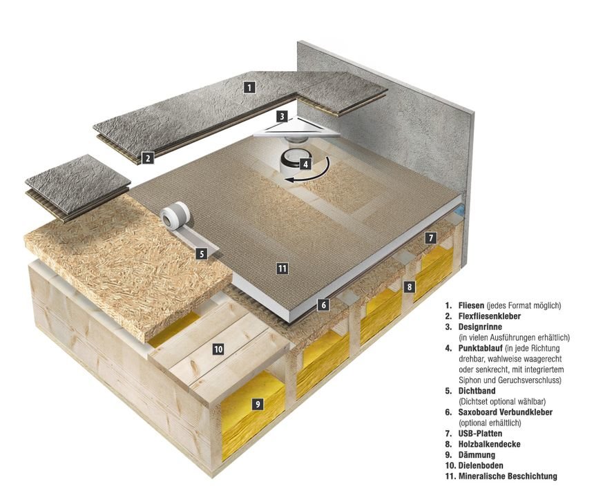 Querschnitt Duschelement mit Rinneneckablauf und mineralischer Beschichtung auf Parkett / Holz Querschnitt Duschelement mit Rinneneckablauf und mineralischer Beschichtung auf Parkett / Holz
