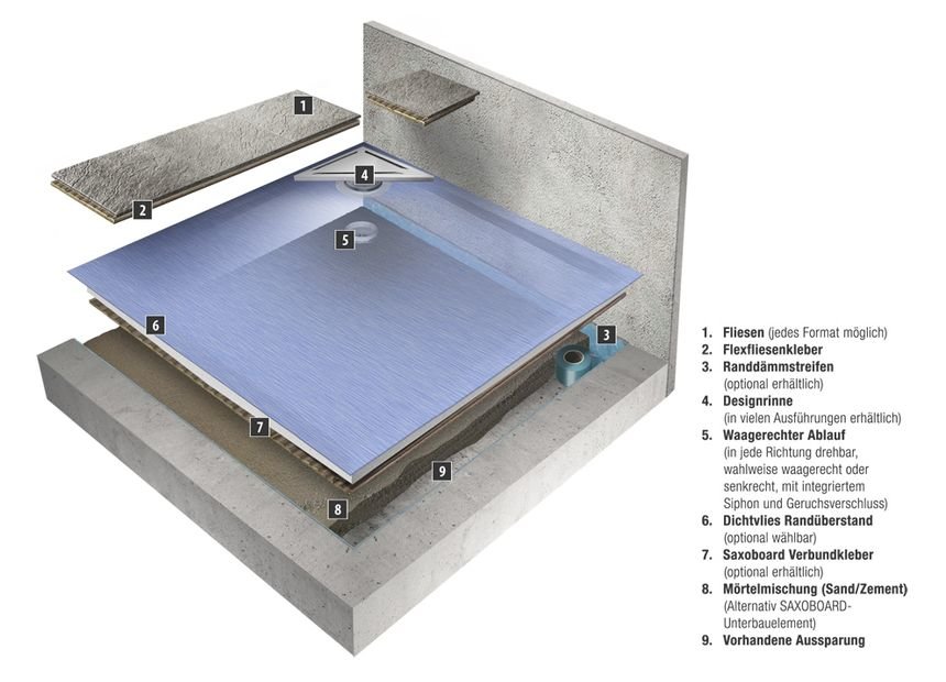 Querschnitt Duschelement mit Rinneneckablauf auf Beton Querschnitt Duschelement mit Rinneneckablauf auf Beton