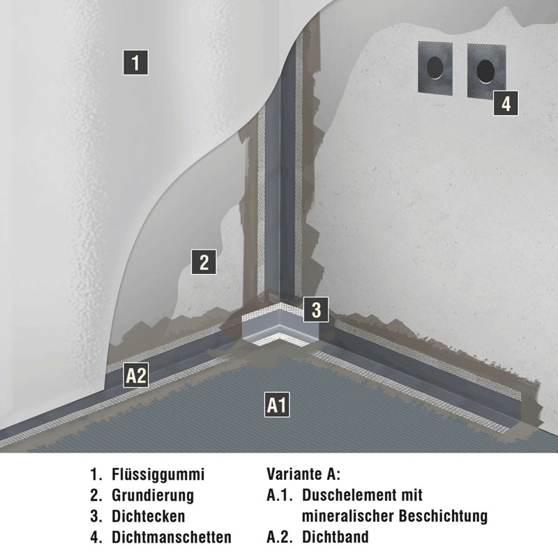 Abdichtung ohne Dichtvlies z.B. bei mineralischer Beschichtung